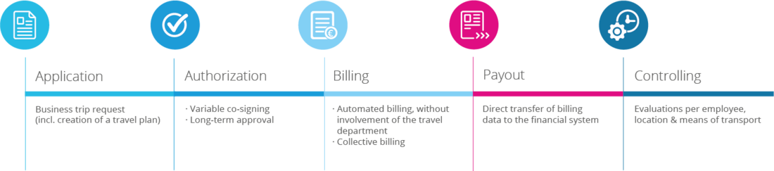 Process steps Travel management for the public sector