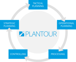 Plantour Business Processes