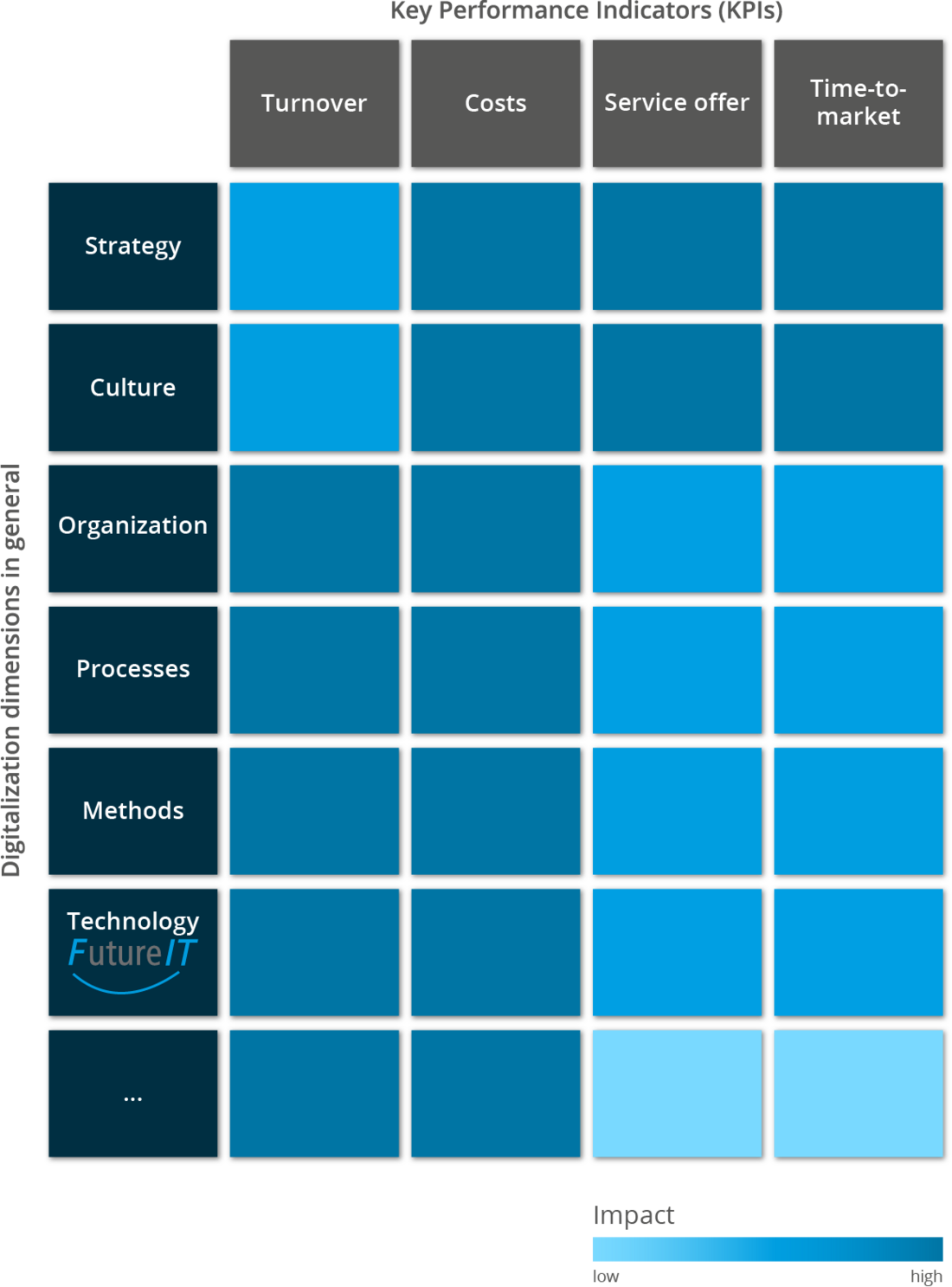Digital strategy consulting: General dimensions of digitization 