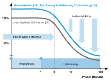 Kostenreduktion durch PASS Test Factory (Referenzprojekt)