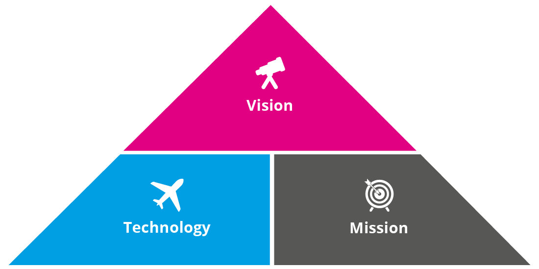 Mission, Vision and Technology