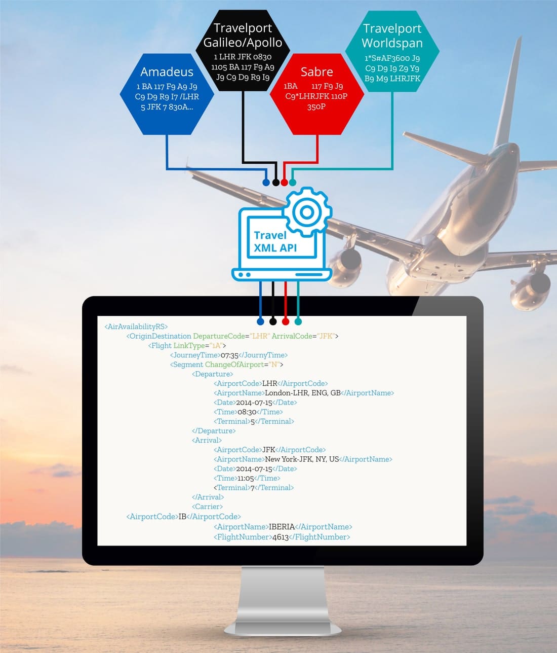 Die Travel XML API ermöglicht die Multi-GDS-Integration von Systemen wie Amadeus, Travelport (Galileo/Apollo, Worldspan) und Sabre via XML