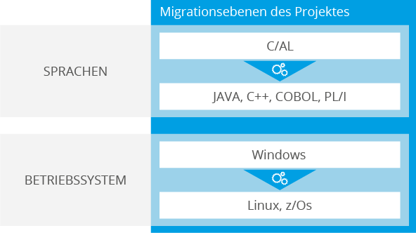 Cross Platform Migration von C/AL (MS Dynamics) nach Java, C++, COBOL, PL/I
