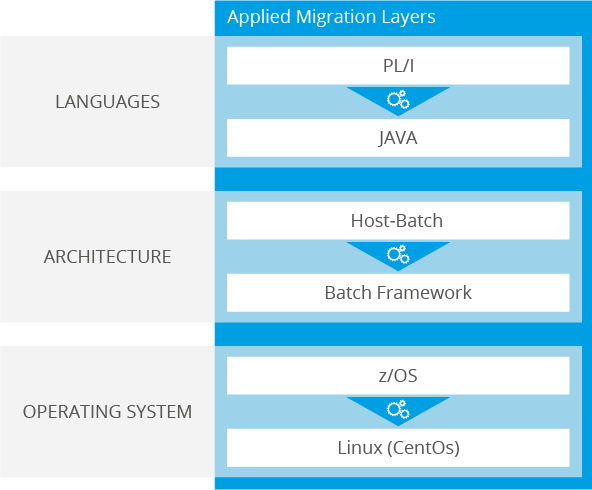 Migration of a legacy system from PL/I to Java
