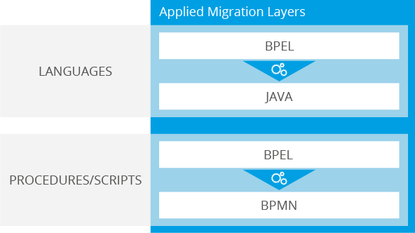 Software Modernization: Applied migration layers of the project