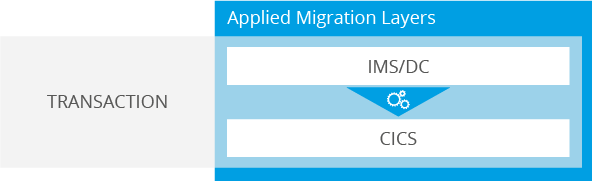 Migration of all applications under the transaction monitor IMS/DC to CICS