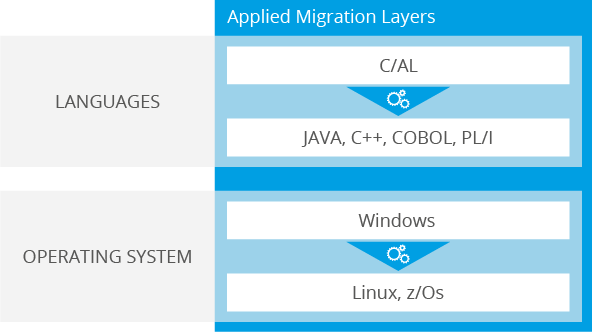 Cross Platform Migration from C/AL (MS Dynamics) to Java, C++, COBOL, PL/I