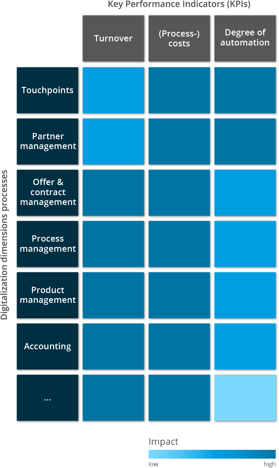 Digital strategy consulting: Process dimensions of digitization