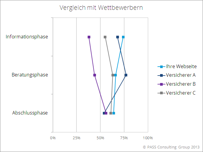 Individuelle Benchmark Analyse Ihrer Website