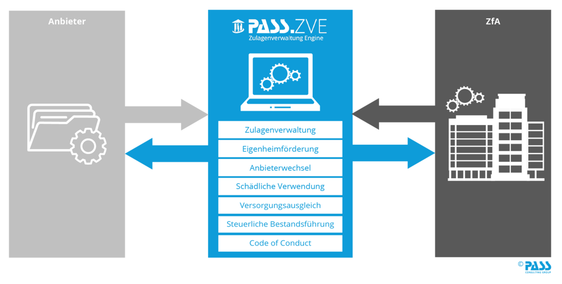 Zulagenverwaltung Engine (ZVE)