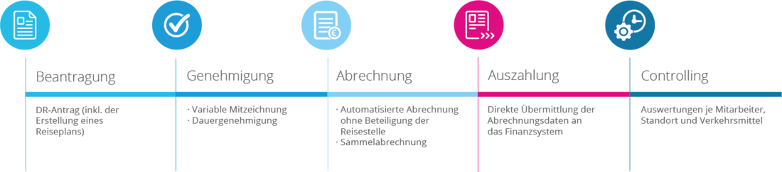 Prozessschritte Dienstreisemanagement für Behörden Prozessschritte Dienstreisemanagement für Behörden