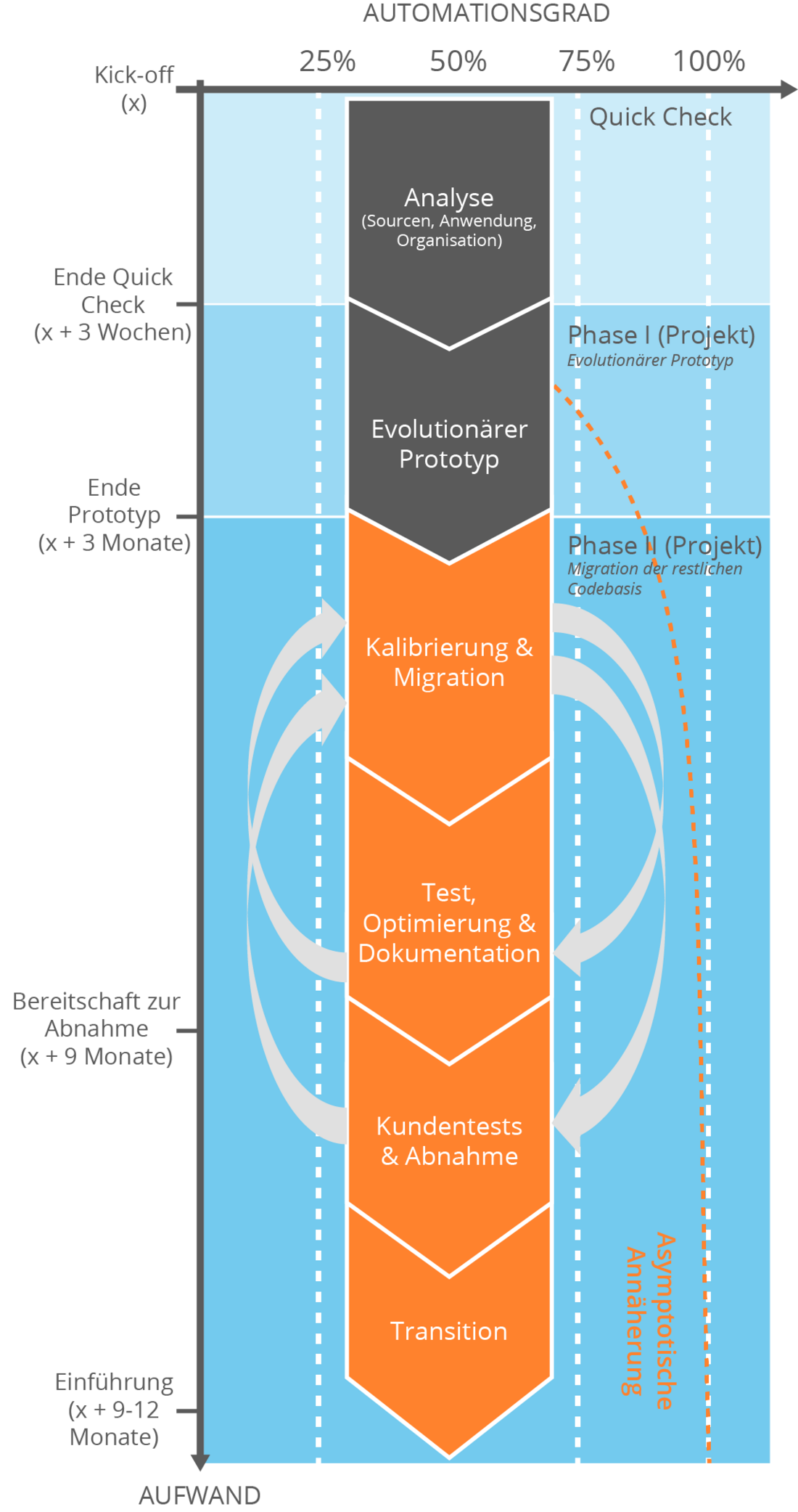 Software Modernisierung Projektphase Migrationsprojekte