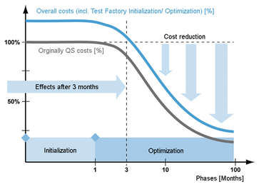 Cost reduction by PASS Test Factory (reference project)