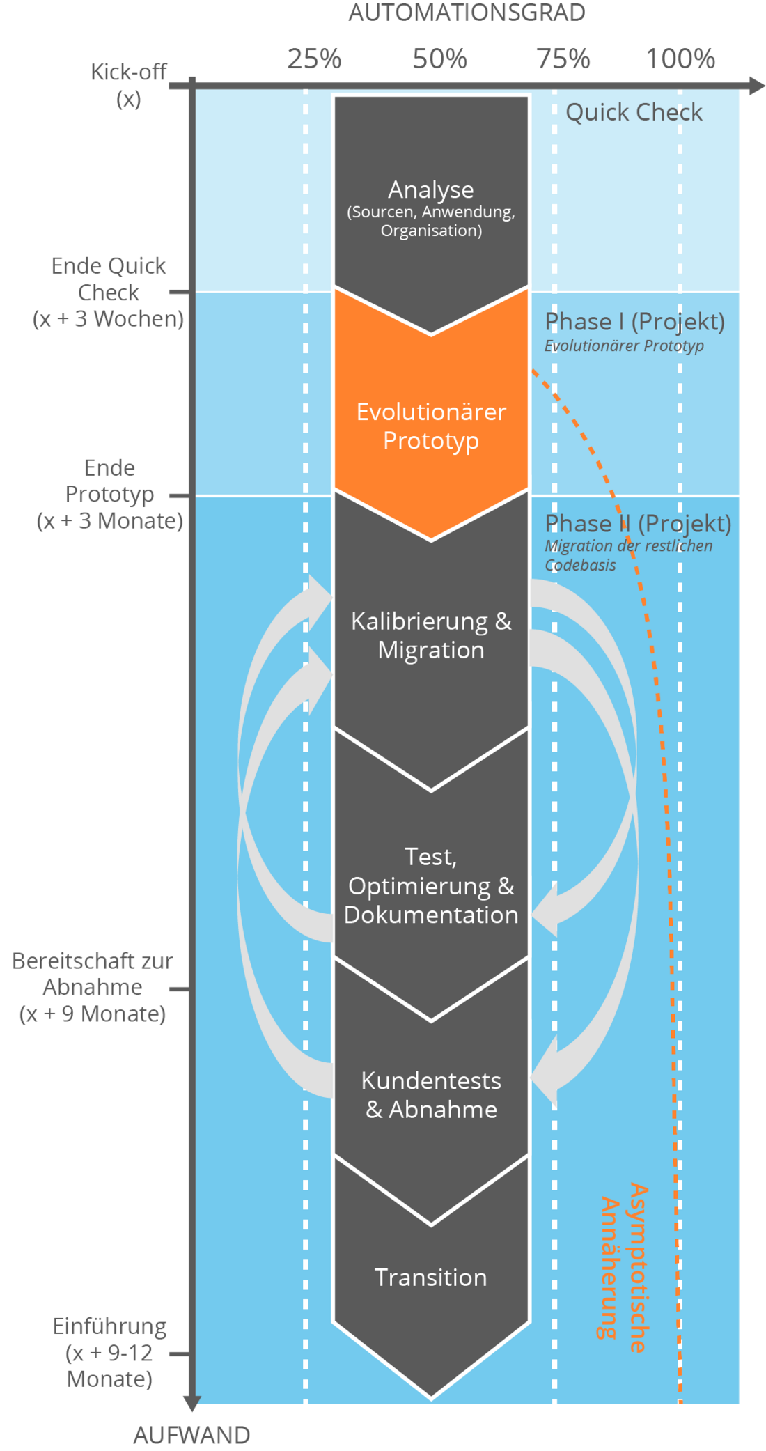 Software Modernisation Projektphase Prototyp