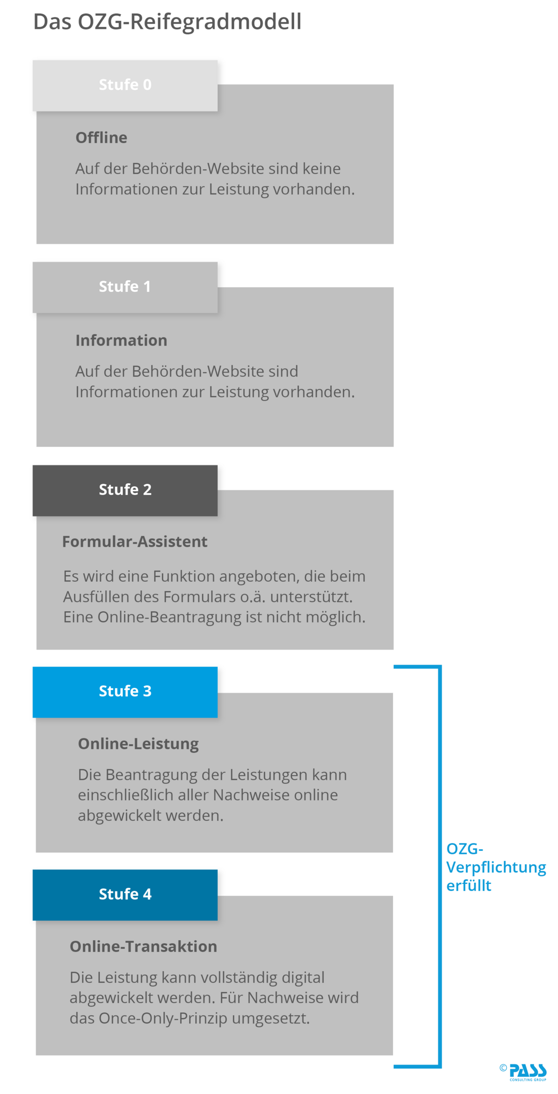 Verwaltung 4.0: OZG-Reifegradmodell