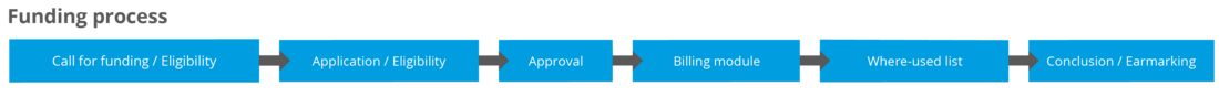 Grant management software: funding process