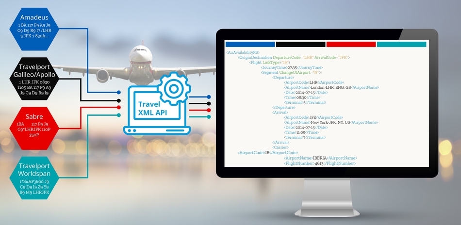 Die Travel XML API ermöglicht die Multi-GDS-Integration von Systemen wie Amadeus, Travelport (Galileo/Apollo, Worldspan) und Sabre via XML