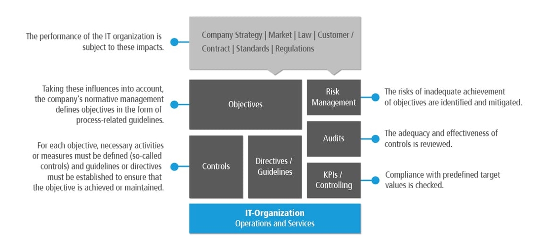 GRC software: PASS GRC-Model