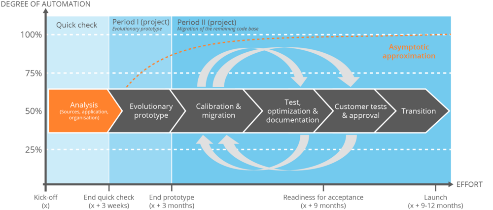 Software modernization project phase quick check