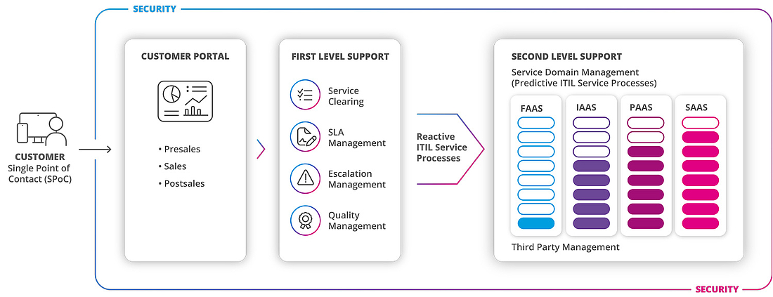 Cloud Services Architecture Overview of the cloud service architecture