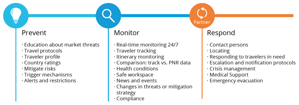 Prevent – Monitor – Respond: travel risk management 