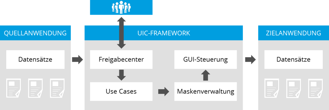 Funktionsweise User Interface Connector