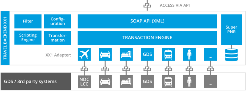 Kernmodule des Travel XML API