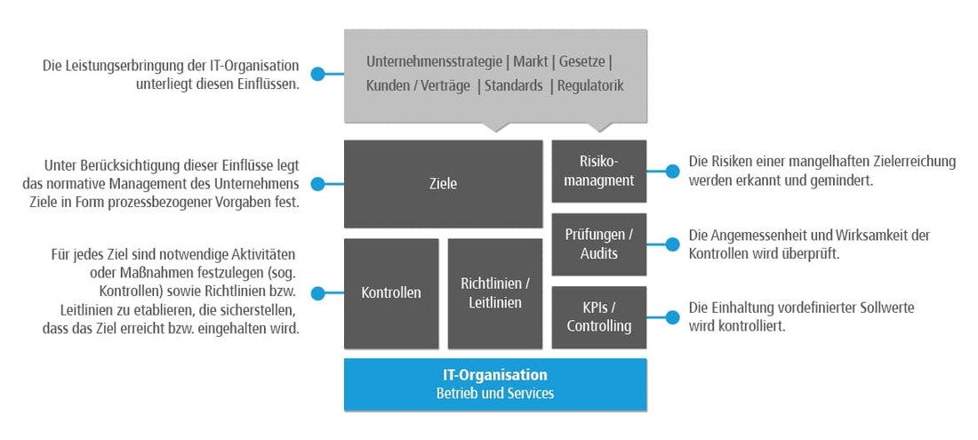 GRC Software: PASS GRC-Modell