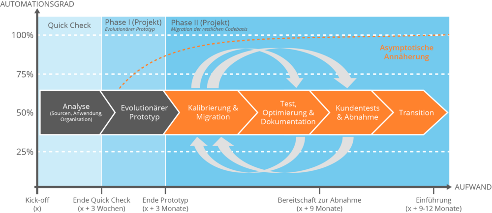 Software Modernisierung Projektphase Migrationsprojekte