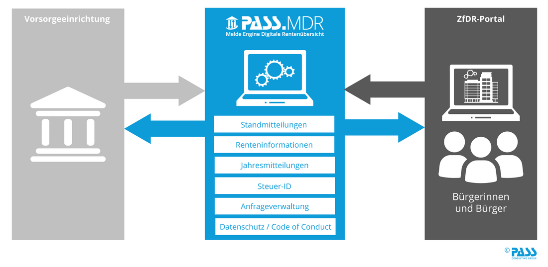 PASS MDR Prozess - Digitale Rentenübersicht