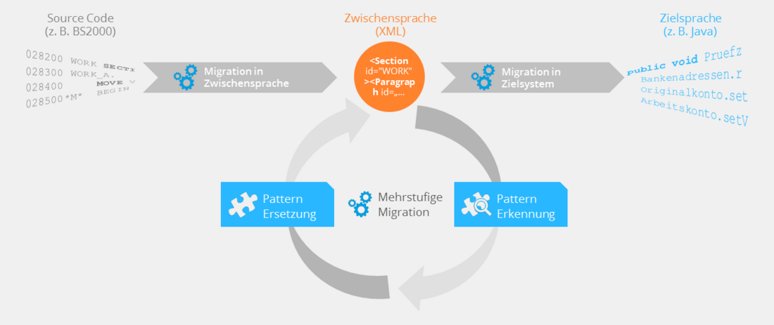 Migrationsprinzip