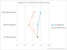 Diagramm zu Benchmarks für Versicherungen mit deren Standard-Peer-Group