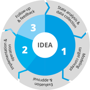 Project workflow of transport logistics consultation