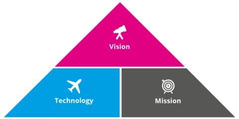 Mission, Vision and Technology