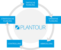 Plantour Geschäftsprozesse