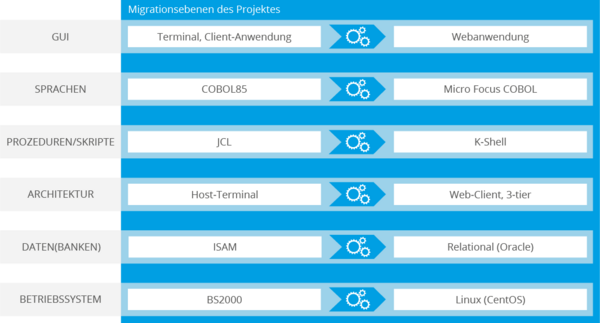 Software Modernisierung: Migrationsebenen des Projektes