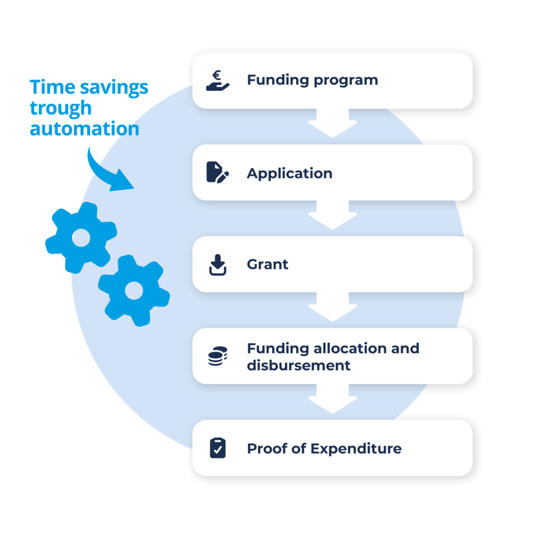 Visualization of the grant process