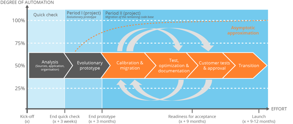 Software modernization project phase migration project