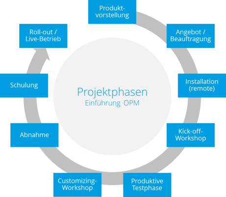 Projektphasen Einführung Office Process Manager 