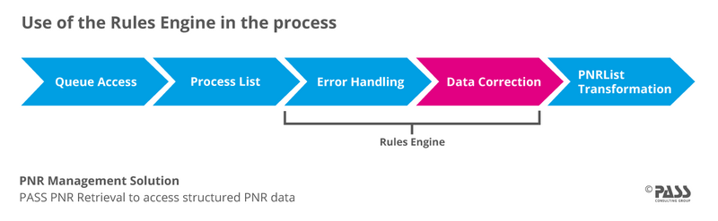 Use of the Rules Engine in the process