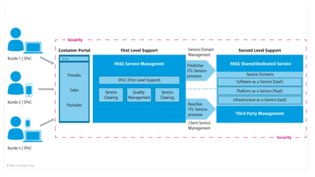 PASS Cloud-Service-Architektur