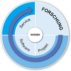 Innovation Cycle Forschung