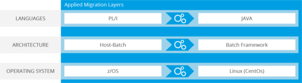 Migration eines Legacy-Systems von PL/I nach Java