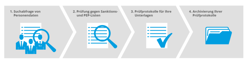 KYC Check: Abfragevorgehen