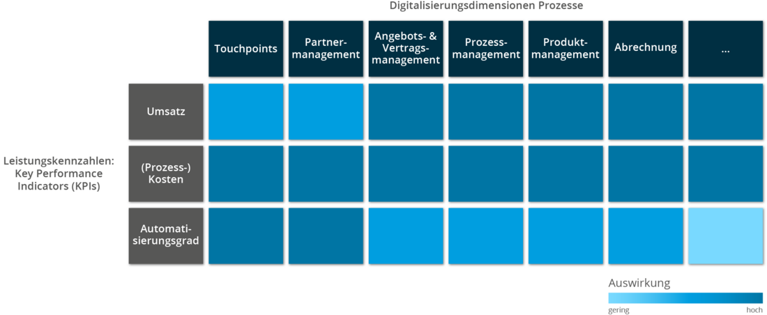 Digitalisierungsberatung: Digitalisierungsdimensionen Prozesse