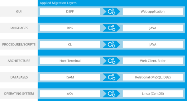 Migration of a Legacy System from RPG to JAVA