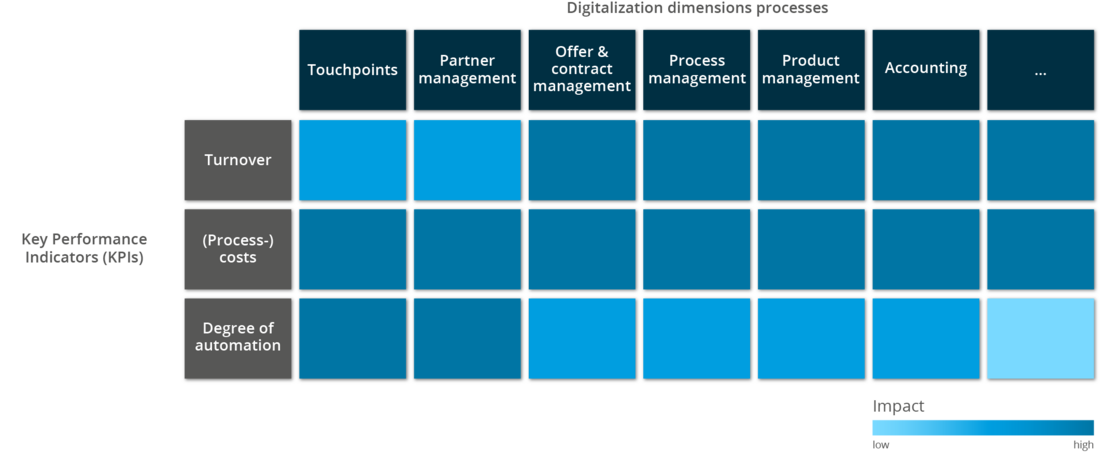 Digital strategy consulting: Process dimensions of digitization 