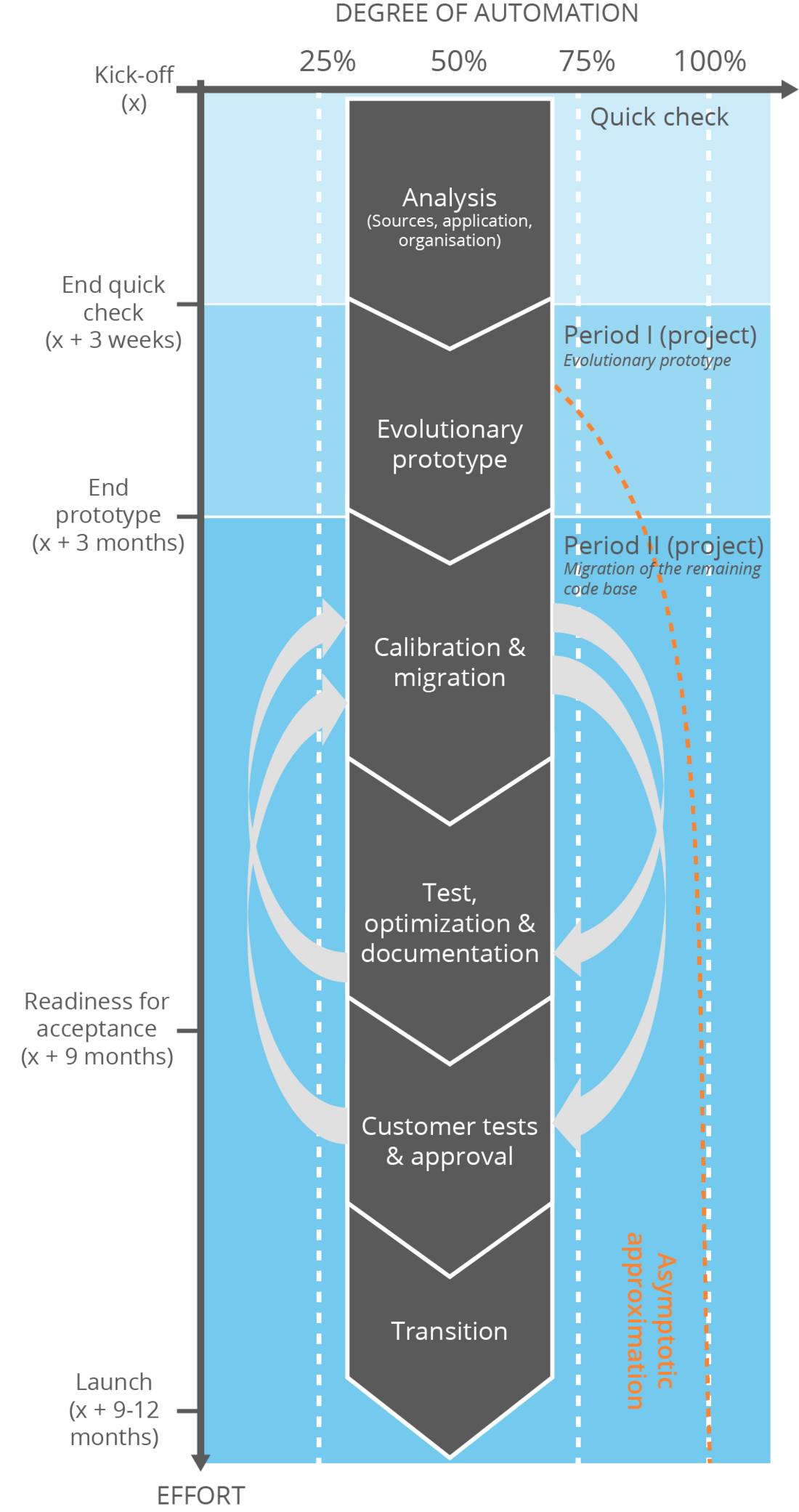 Software modernization project phases