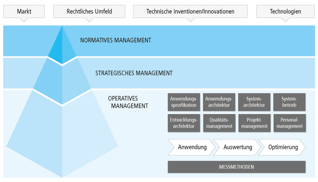 IT-Qualitätsmanagement