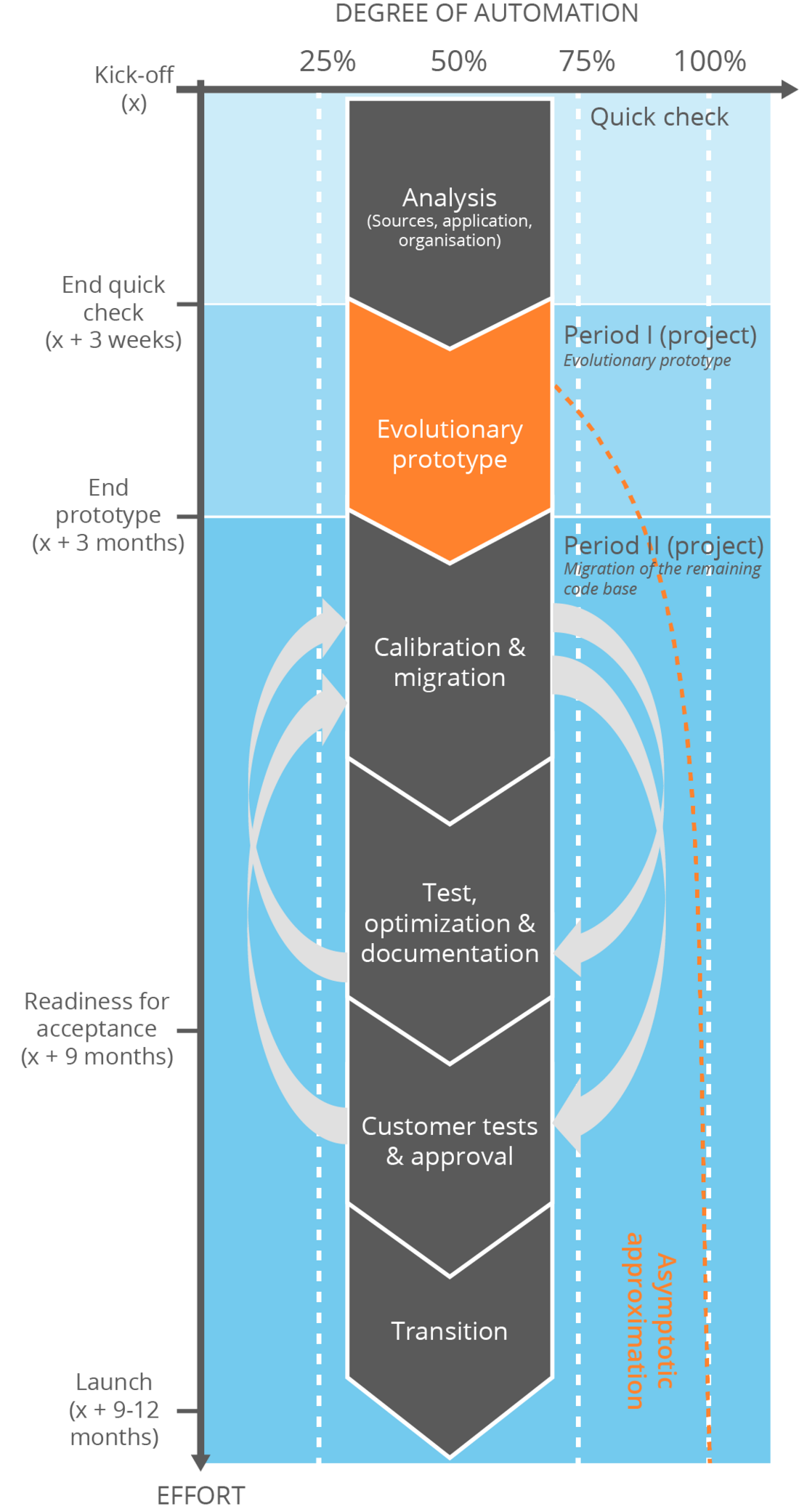 Software modernization project phase prototype